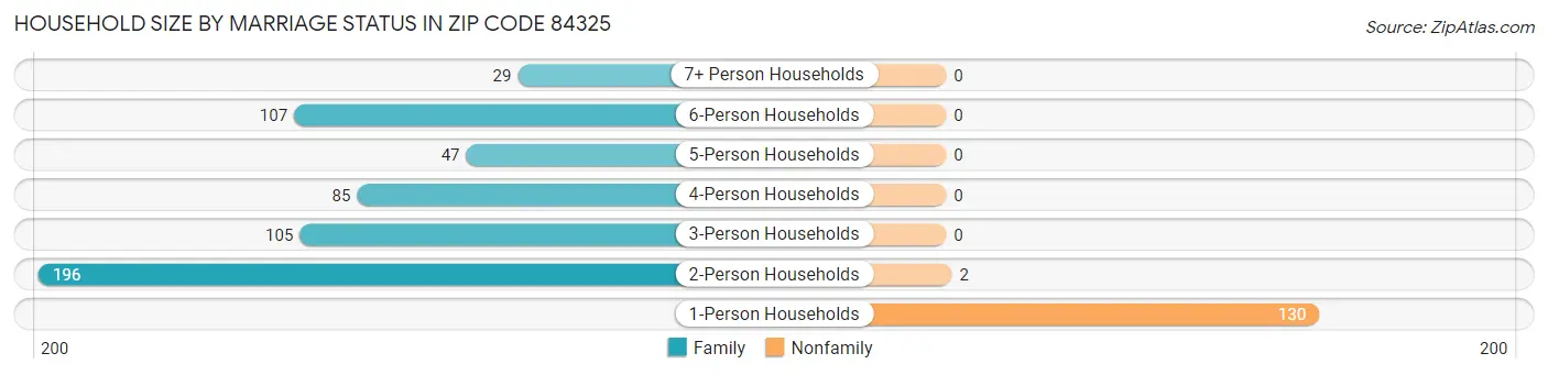Household Size by Marriage Status in Zip Code 84325
