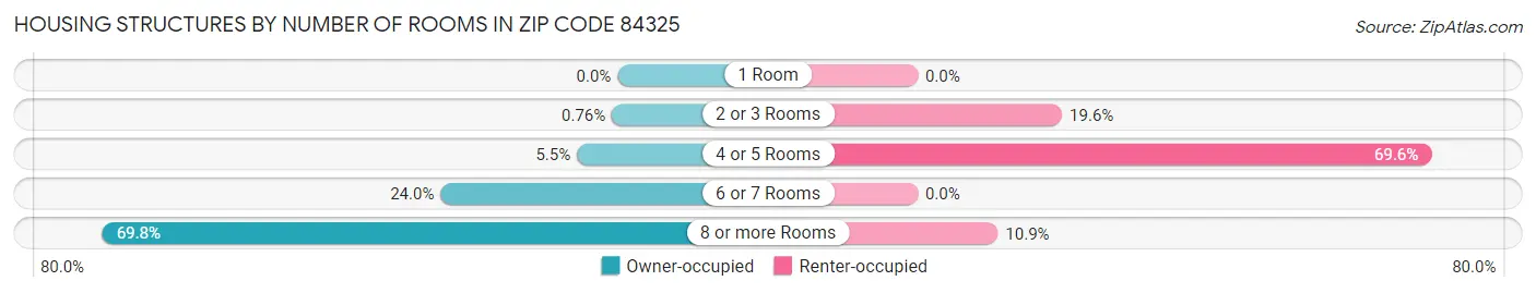 Housing Structures by Number of Rooms in Zip Code 84325