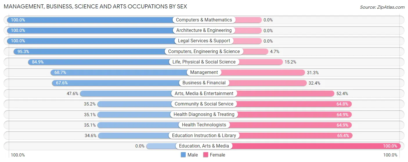 Management, Business, Science and Arts Occupations by Sex in Zip Code 84325