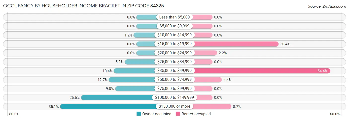 Occupancy by Householder Income Bracket in Zip Code 84325