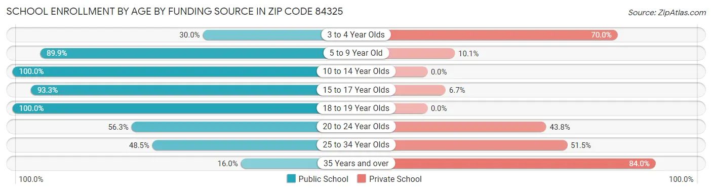School Enrollment by Age by Funding Source in Zip Code 84325