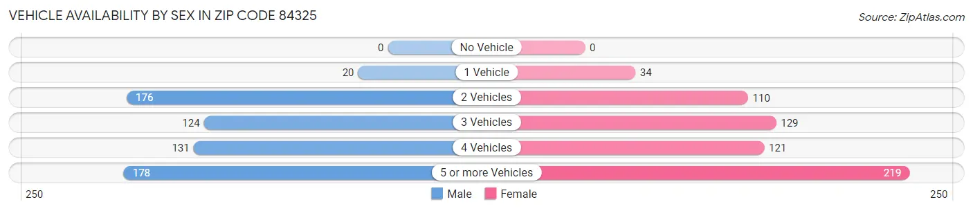 Vehicle Availability by Sex in Zip Code 84325