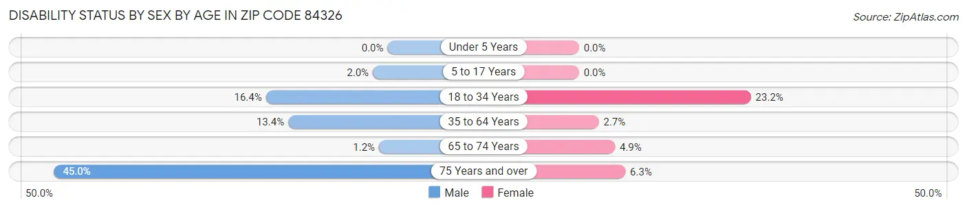 Disability Status by Sex by Age in Zip Code 84326
