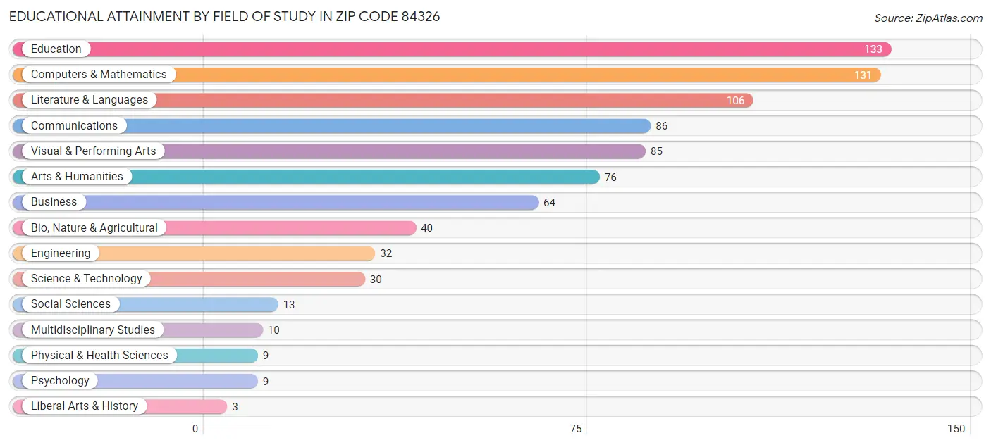 Educational Attainment by Field of Study in Zip Code 84326