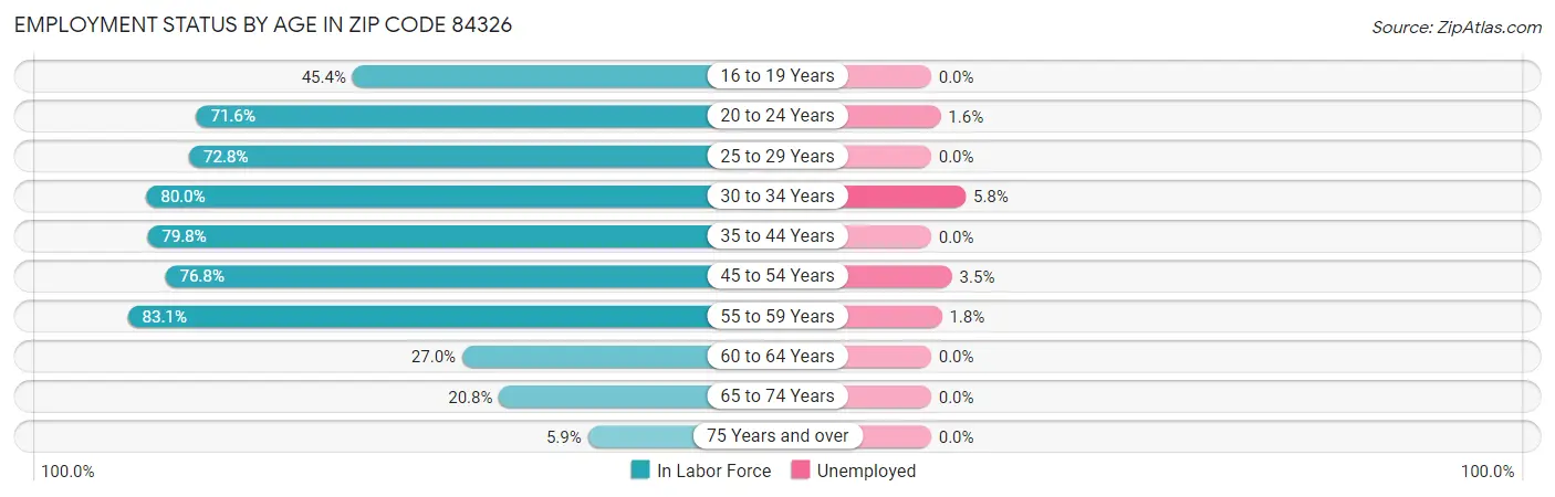 Employment Status by Age in Zip Code 84326