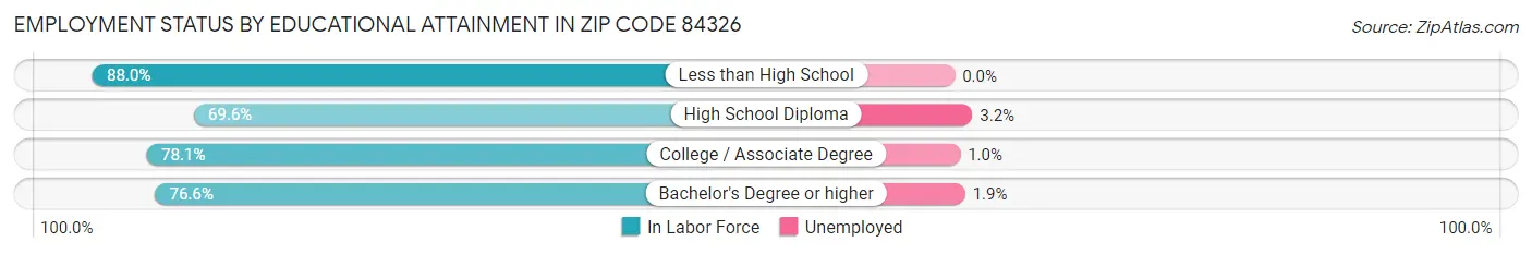 Employment Status by Educational Attainment in Zip Code 84326