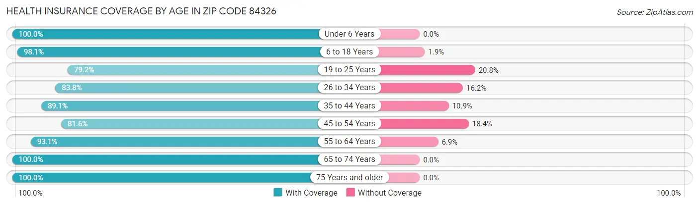 Health Insurance Coverage by Age in Zip Code 84326