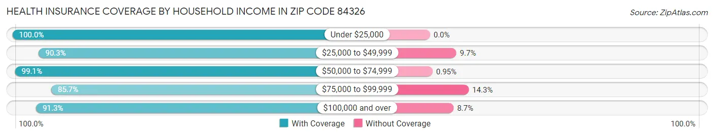 Health Insurance Coverage by Household Income in Zip Code 84326
