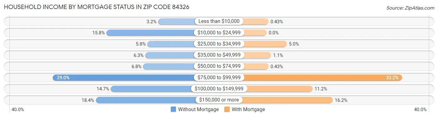 Household Income by Mortgage Status in Zip Code 84326