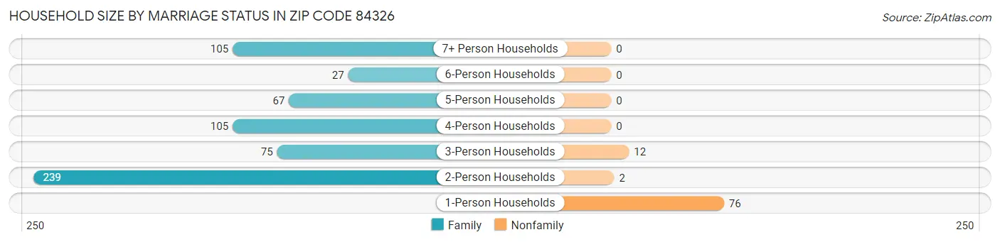 Household Size by Marriage Status in Zip Code 84326