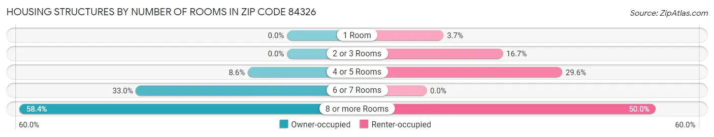 Housing Structures by Number of Rooms in Zip Code 84326