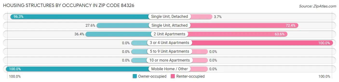 Housing Structures by Occupancy in Zip Code 84326