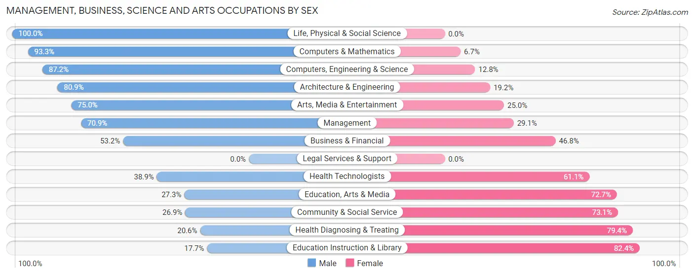 Management, Business, Science and Arts Occupations by Sex in Zip Code 84326