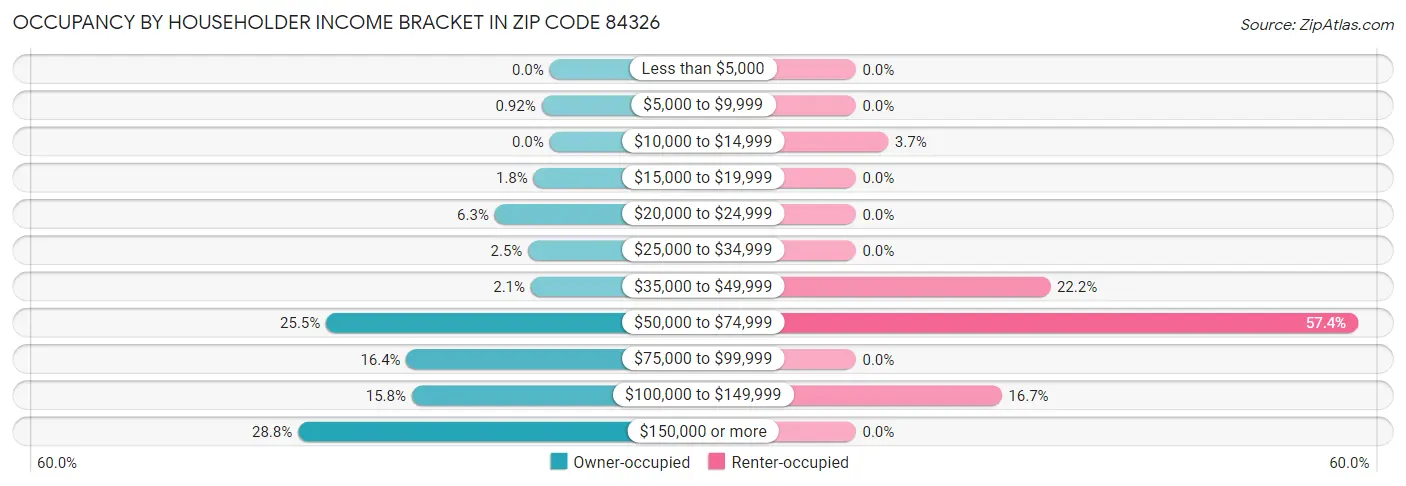 Occupancy by Householder Income Bracket in Zip Code 84326