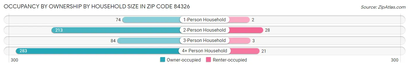 Occupancy by Ownership by Household Size in Zip Code 84326
