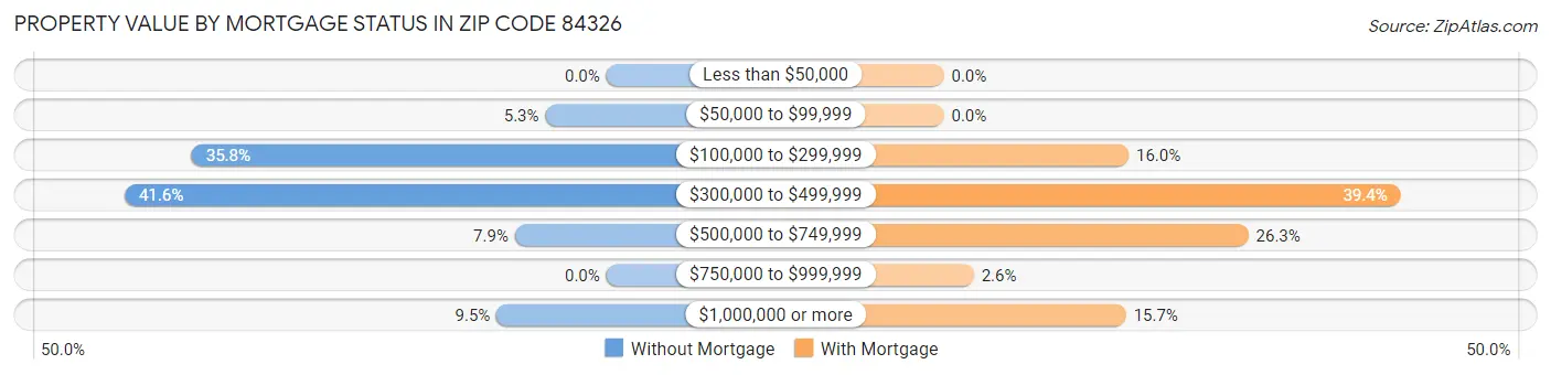 Property Value by Mortgage Status in Zip Code 84326
