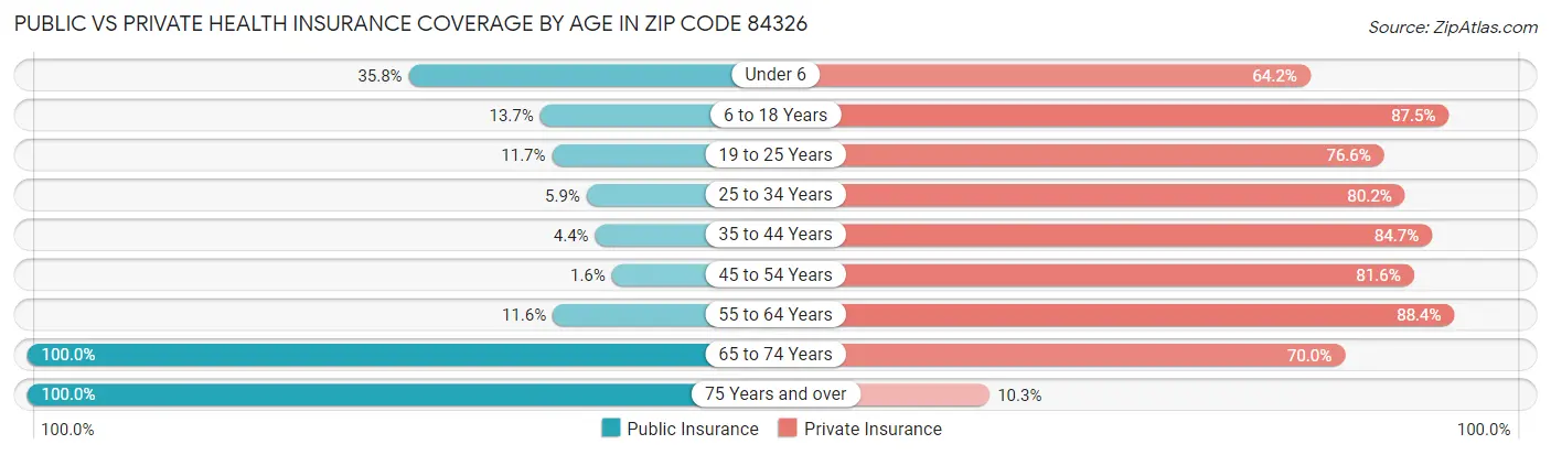 Public vs Private Health Insurance Coverage by Age in Zip Code 84326