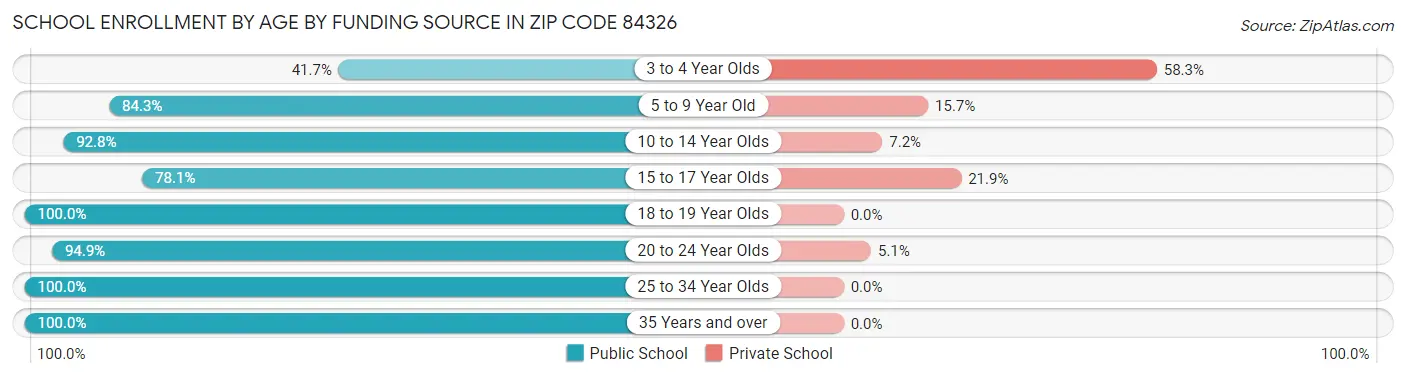 School Enrollment by Age by Funding Source in Zip Code 84326
