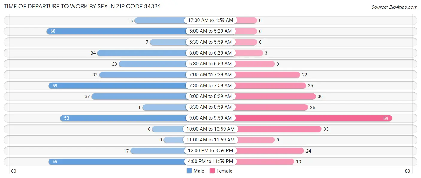 Time of Departure to Work by Sex in Zip Code 84326