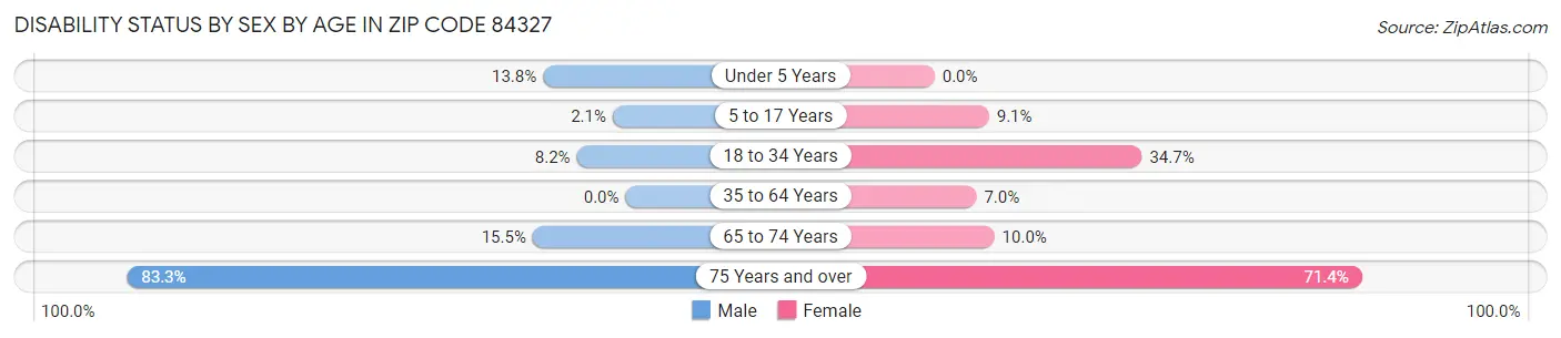 Disability Status by Sex by Age in Zip Code 84327