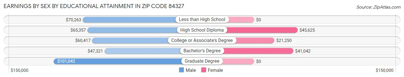 Earnings by Sex by Educational Attainment in Zip Code 84327