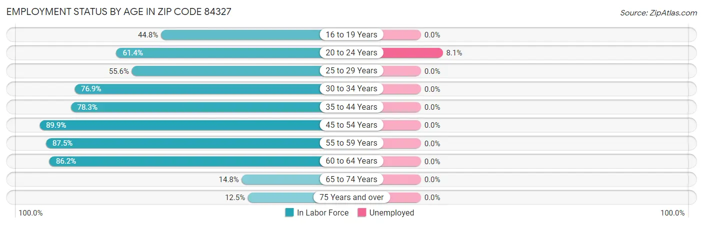 Employment Status by Age in Zip Code 84327