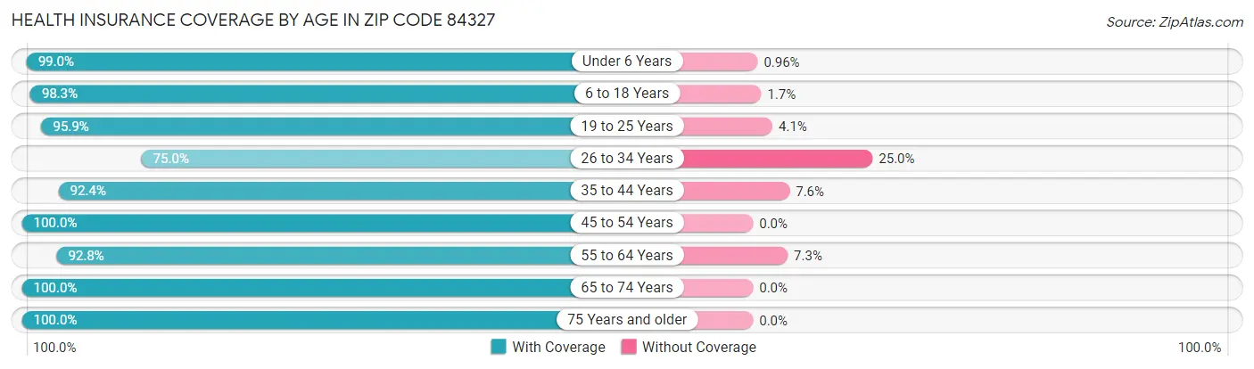 Health Insurance Coverage by Age in Zip Code 84327