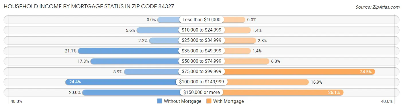 Household Income by Mortgage Status in Zip Code 84327