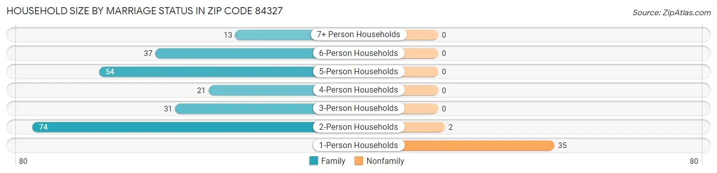 Household Size by Marriage Status in Zip Code 84327