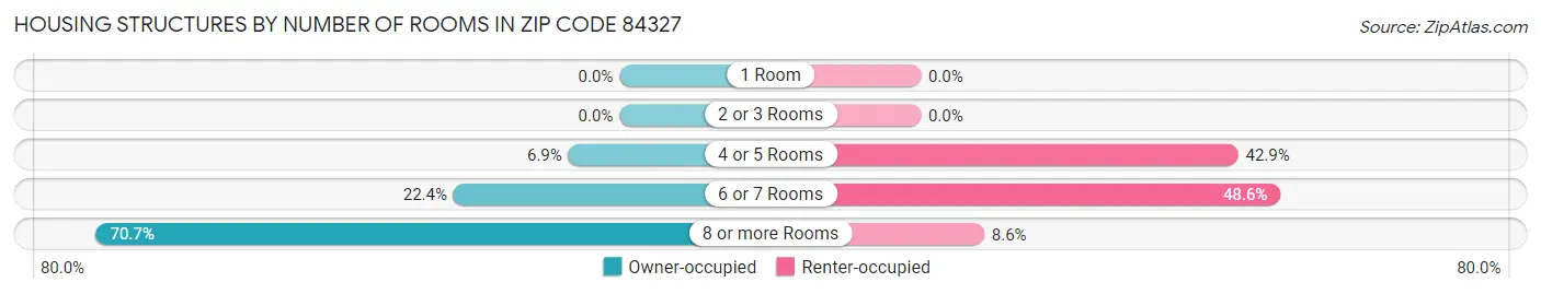 Housing Structures by Number of Rooms in Zip Code 84327