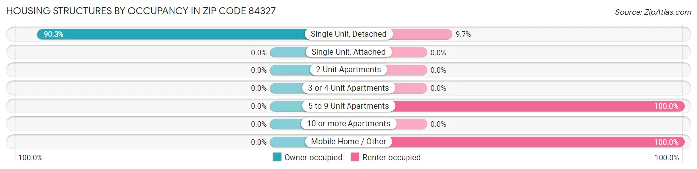 Housing Structures by Occupancy in Zip Code 84327