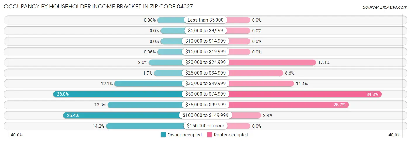 Occupancy by Householder Income Bracket in Zip Code 84327