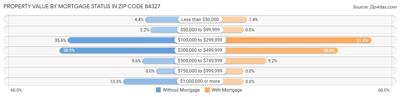 Property Value by Mortgage Status in Zip Code 84327