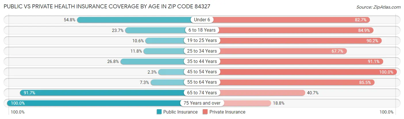 Public vs Private Health Insurance Coverage by Age in Zip Code 84327