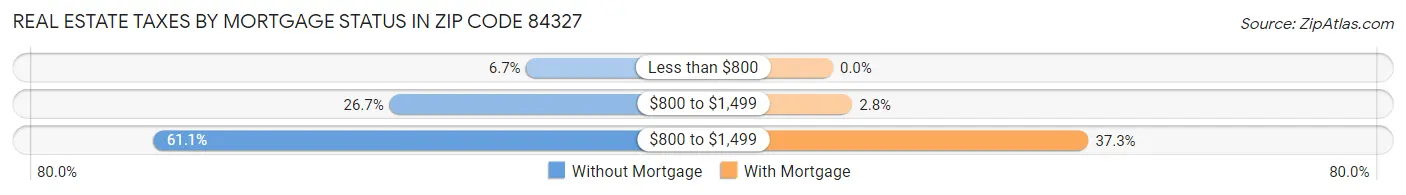 Real Estate Taxes by Mortgage Status in Zip Code 84327