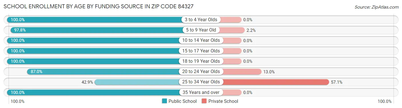 School Enrollment by Age by Funding Source in Zip Code 84327