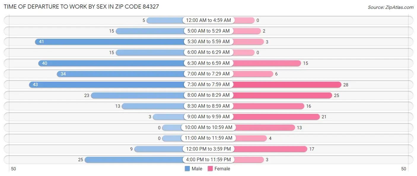 Time of Departure to Work by Sex in Zip Code 84327