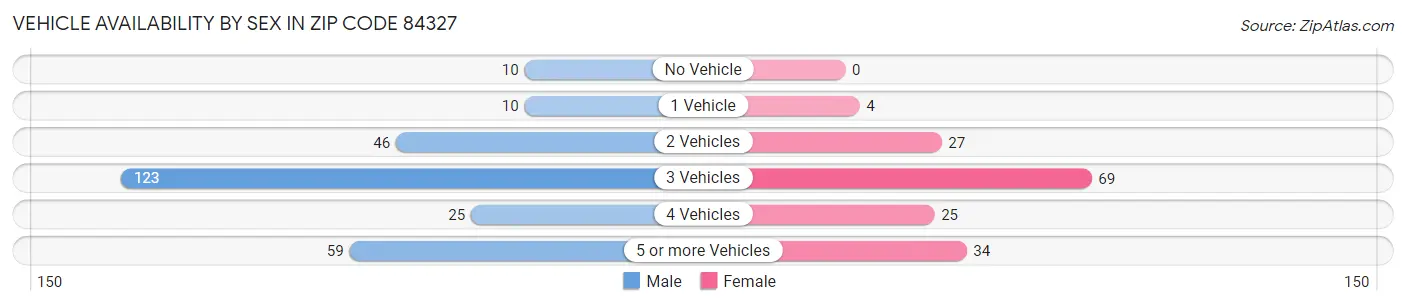 Vehicle Availability by Sex in Zip Code 84327