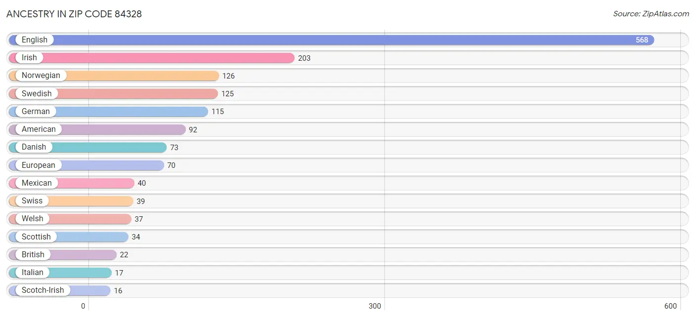 Ancestry in Zip Code 84328