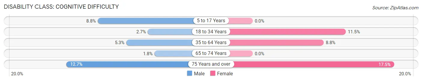 Disability in Zip Code 84328: <span>Cognitive Difficulty</span>