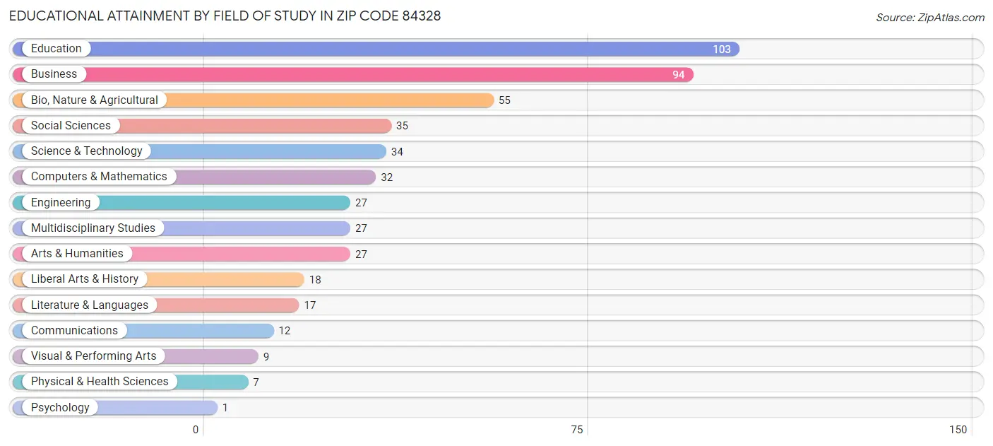 Educational Attainment by Field of Study in Zip Code 84328