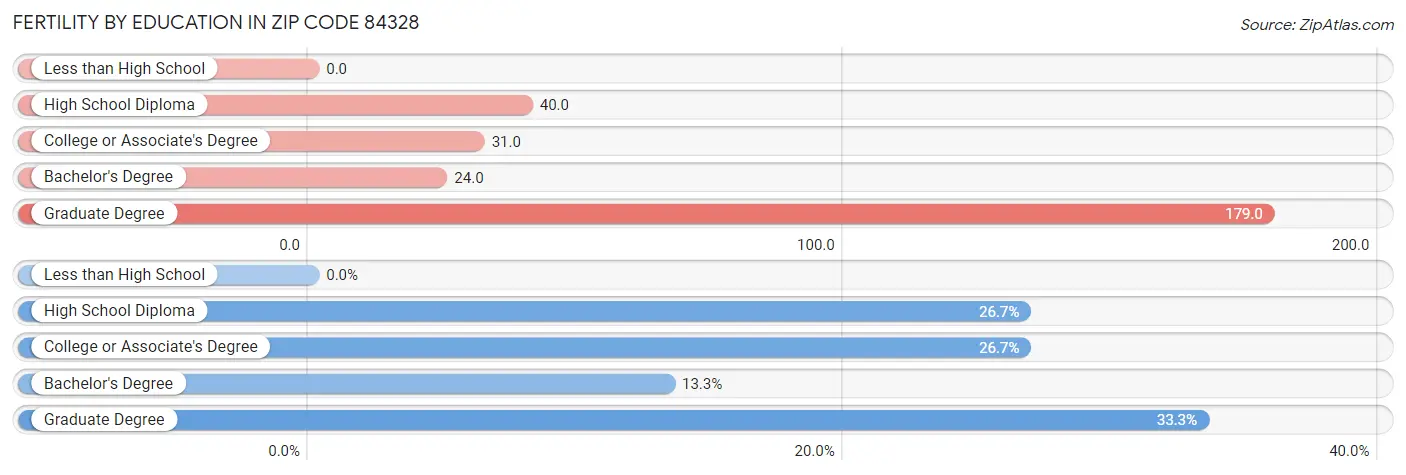 Female Fertility by Education Attainment in Zip Code 84328