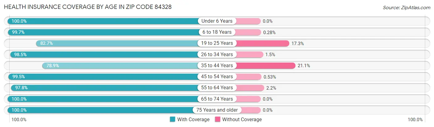 Health Insurance Coverage by Age in Zip Code 84328
