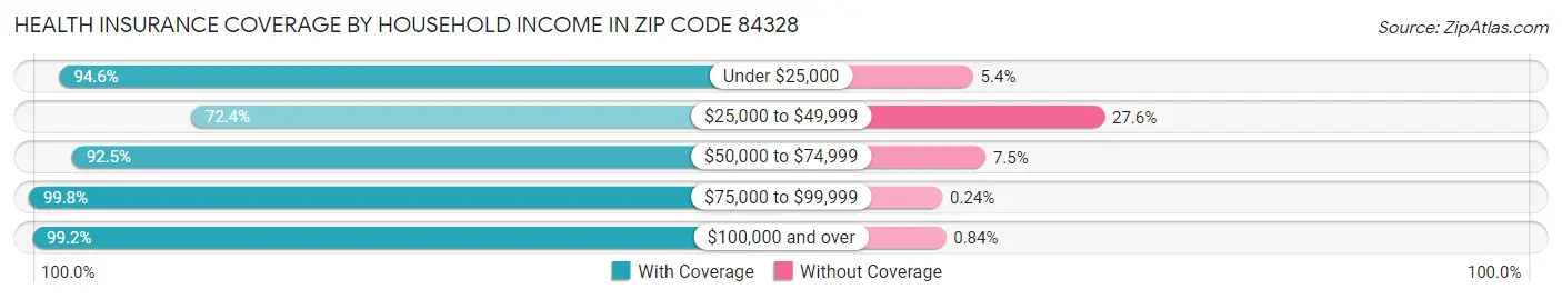 Health Insurance Coverage by Household Income in Zip Code 84328