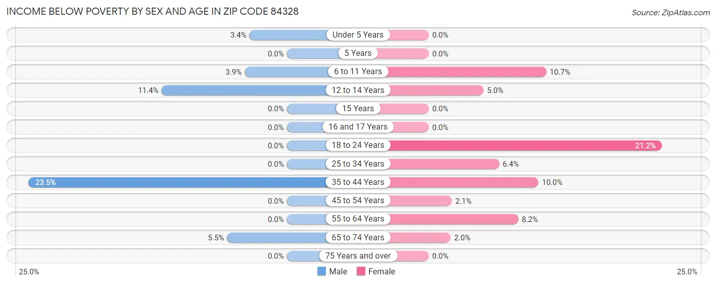 Income Below Poverty by Sex and Age in Zip Code 84328