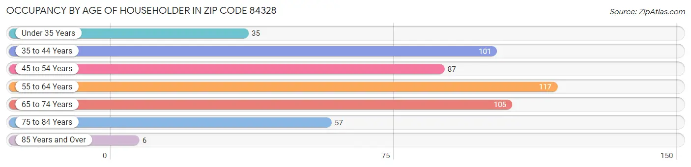 Occupancy by Age of Householder in Zip Code 84328