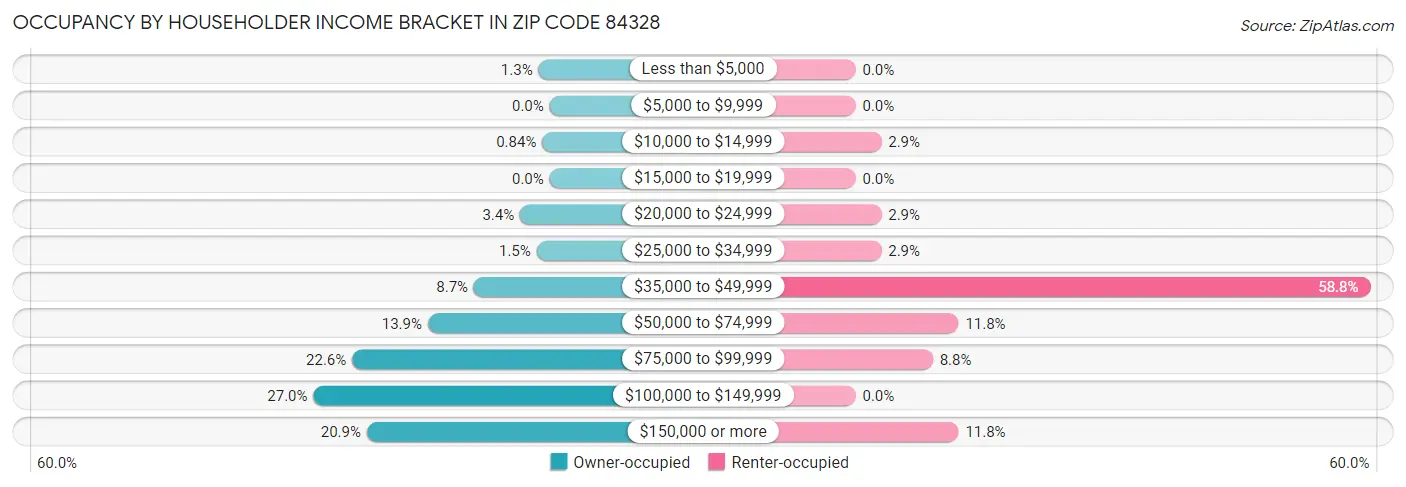 Occupancy by Householder Income Bracket in Zip Code 84328
