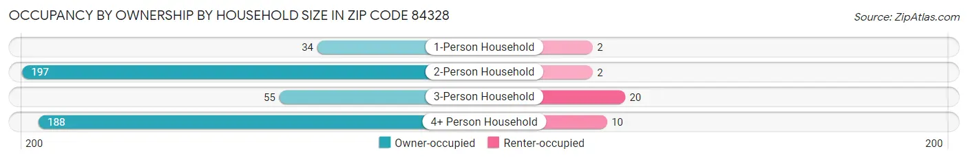 Occupancy by Ownership by Household Size in Zip Code 84328