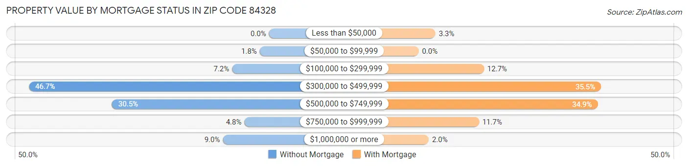 Property Value by Mortgage Status in Zip Code 84328