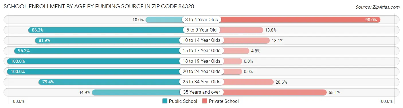 School Enrollment by Age by Funding Source in Zip Code 84328